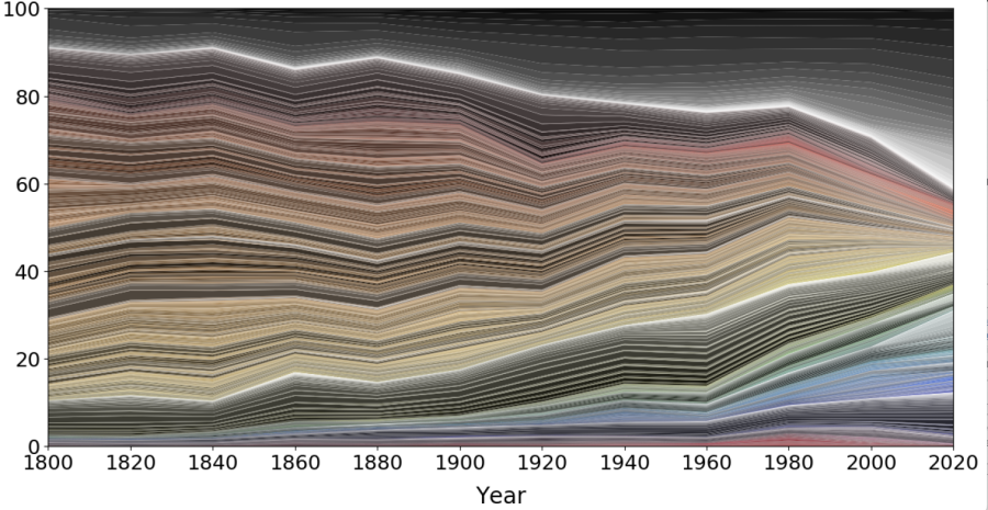 As seen in the chart above, there has been a major drop in color over the past 2 decades. The lines on the graph almost look as if color is literally disappearing by being sucked in by some type of black hole.