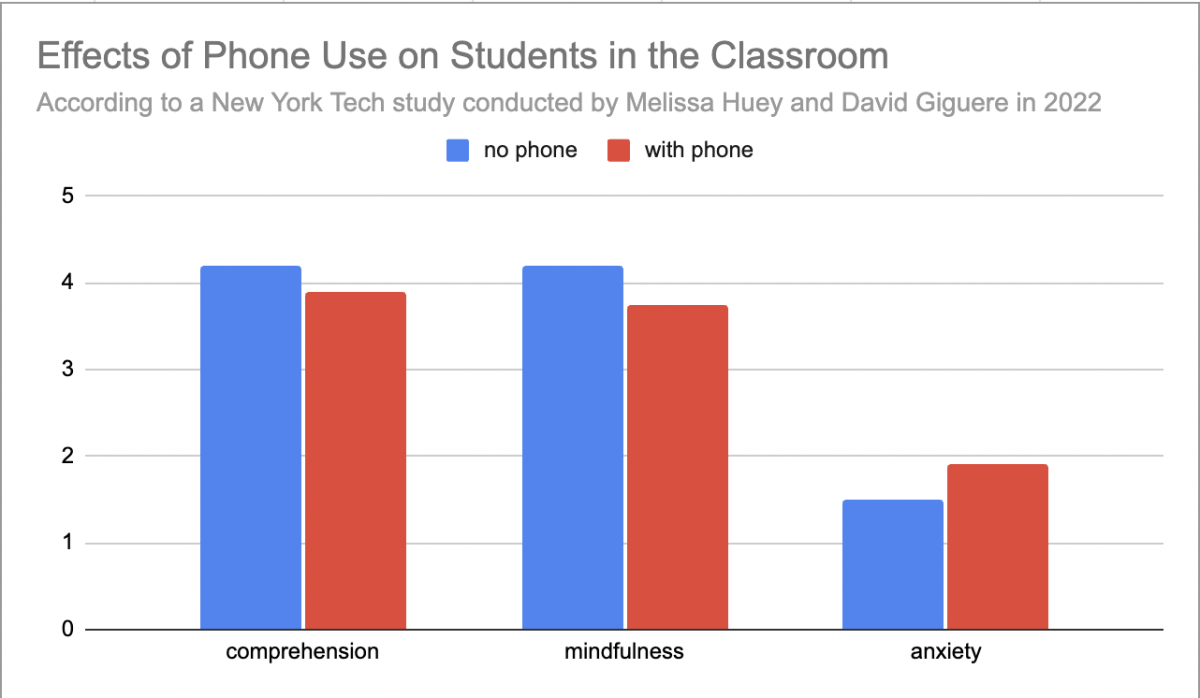 According to a NYIT 2022 study by Melissa Huey and David Giguere, course comprehension and mindfulness levels were higher, and anxiety levels were lower, in students who did not have their phone, compared to students who did have their phone. 