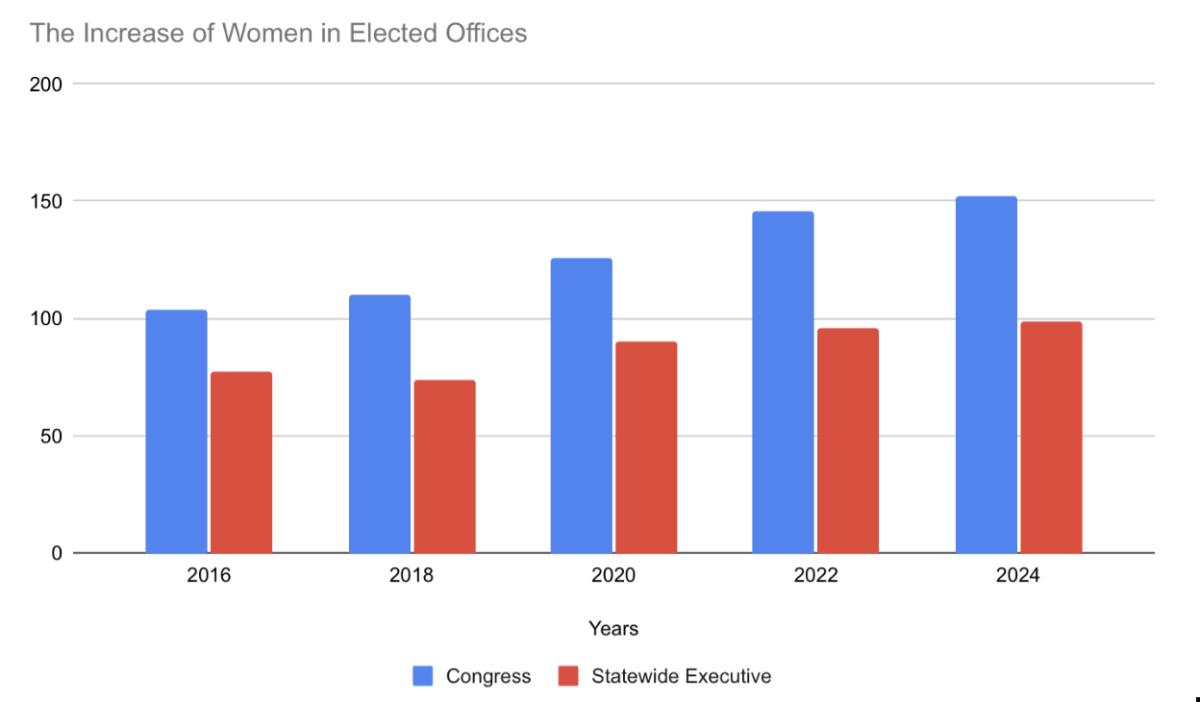 Women in elected offices from 2016-2024.